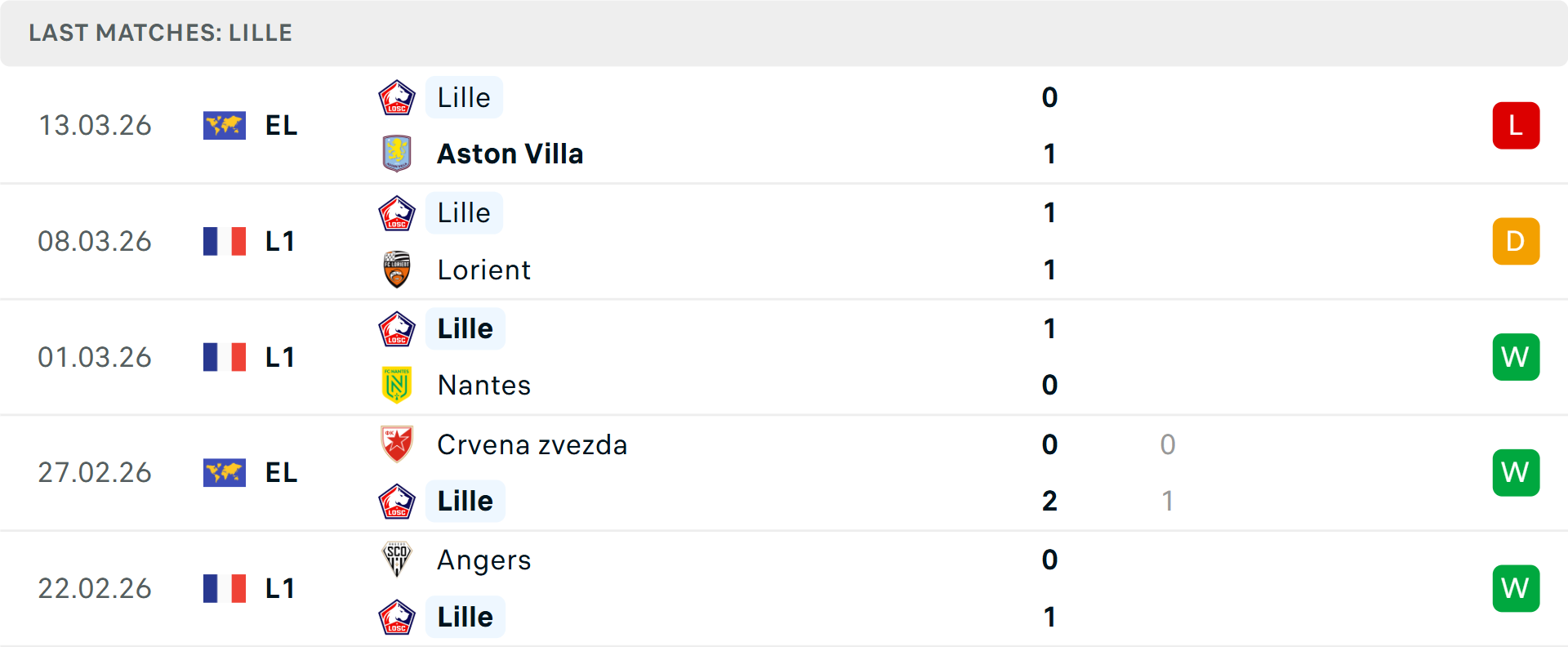 Phong độ Lille 5 trận gần nhất