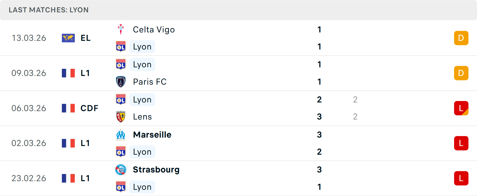 Phong độ Lyon 5 trận gần nhất Phong độ Lyon 5 trận gần nhất
