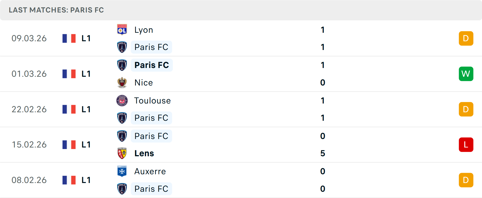 Phong độ Paris 5 trận gần nhất Phong độ Paris 5 trận gần nhất