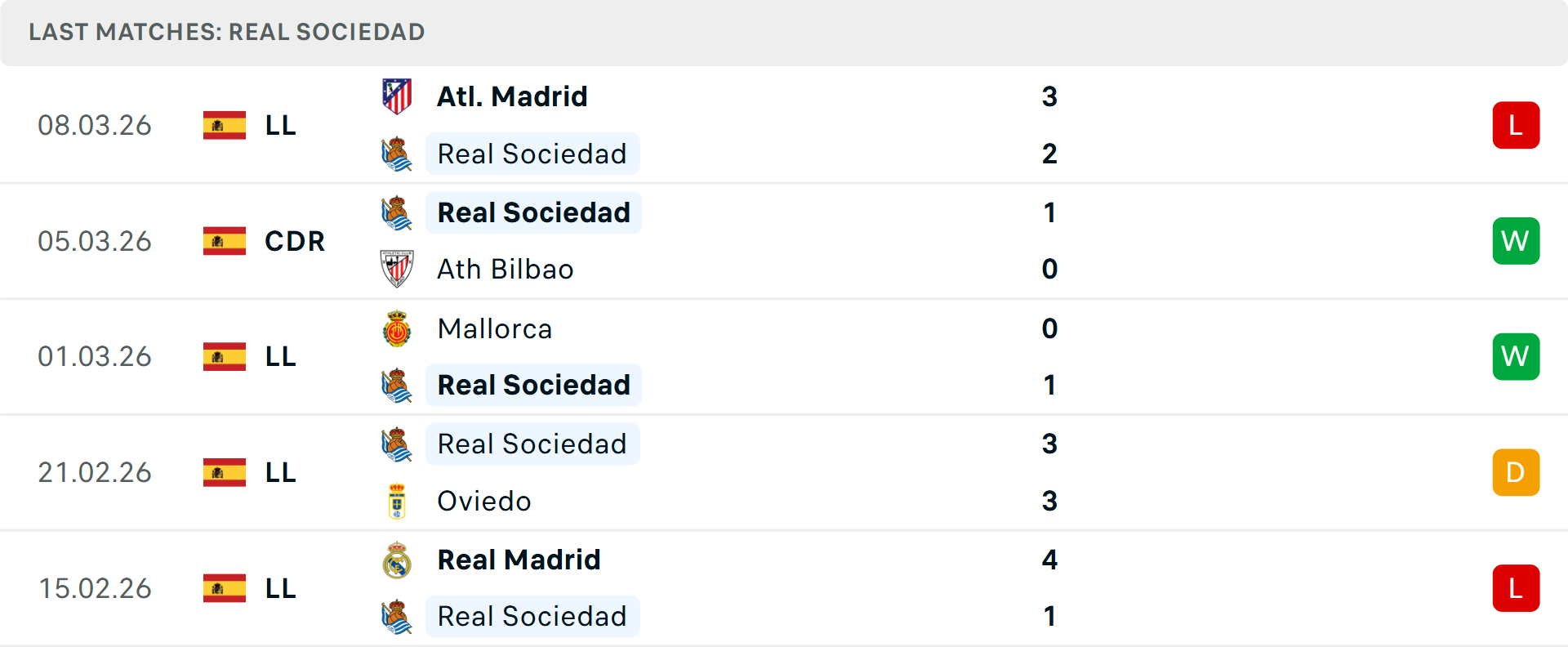 Phong độ Real Sociedad 5 trận gần nhất Phong độ Real Sociedad 5 trận gần nhất