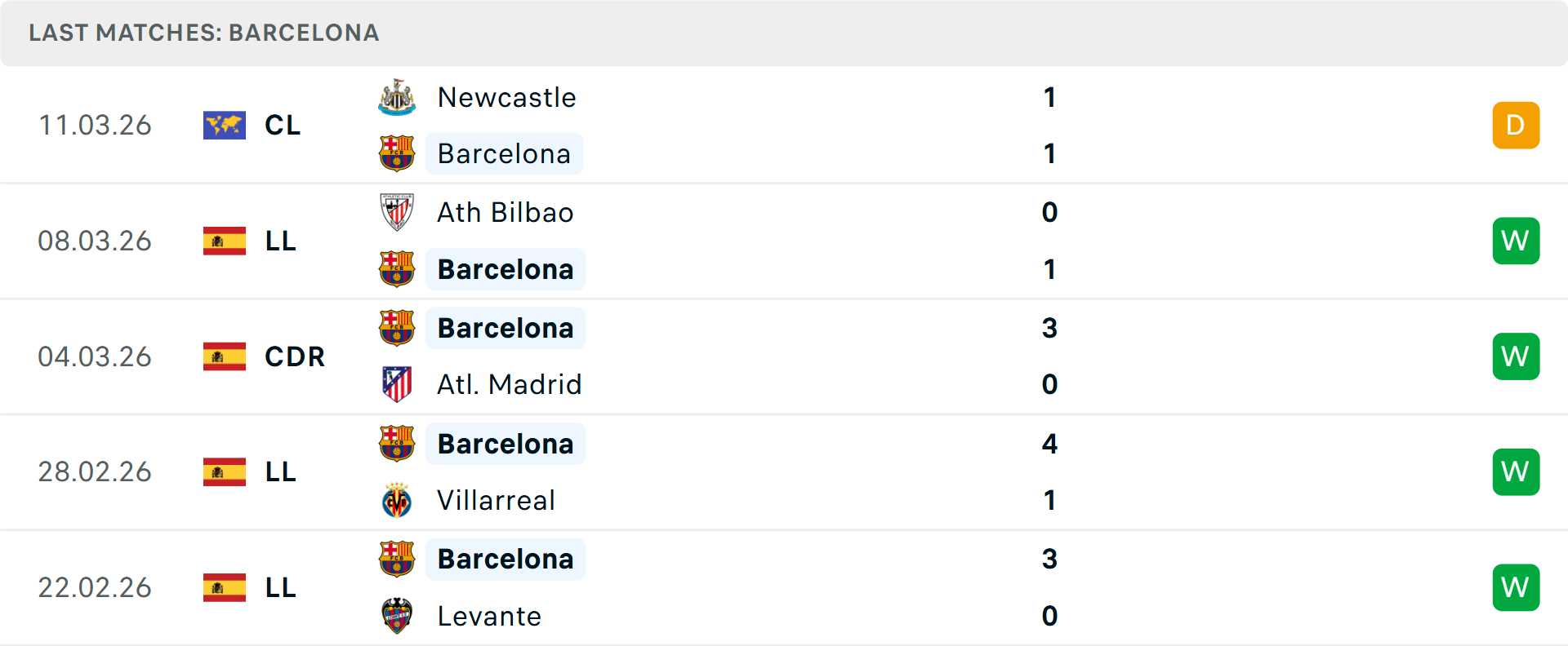 Phong độ Barcelona 5 trận gần nhất Phong độ Barcelona 5 trận gần nhất