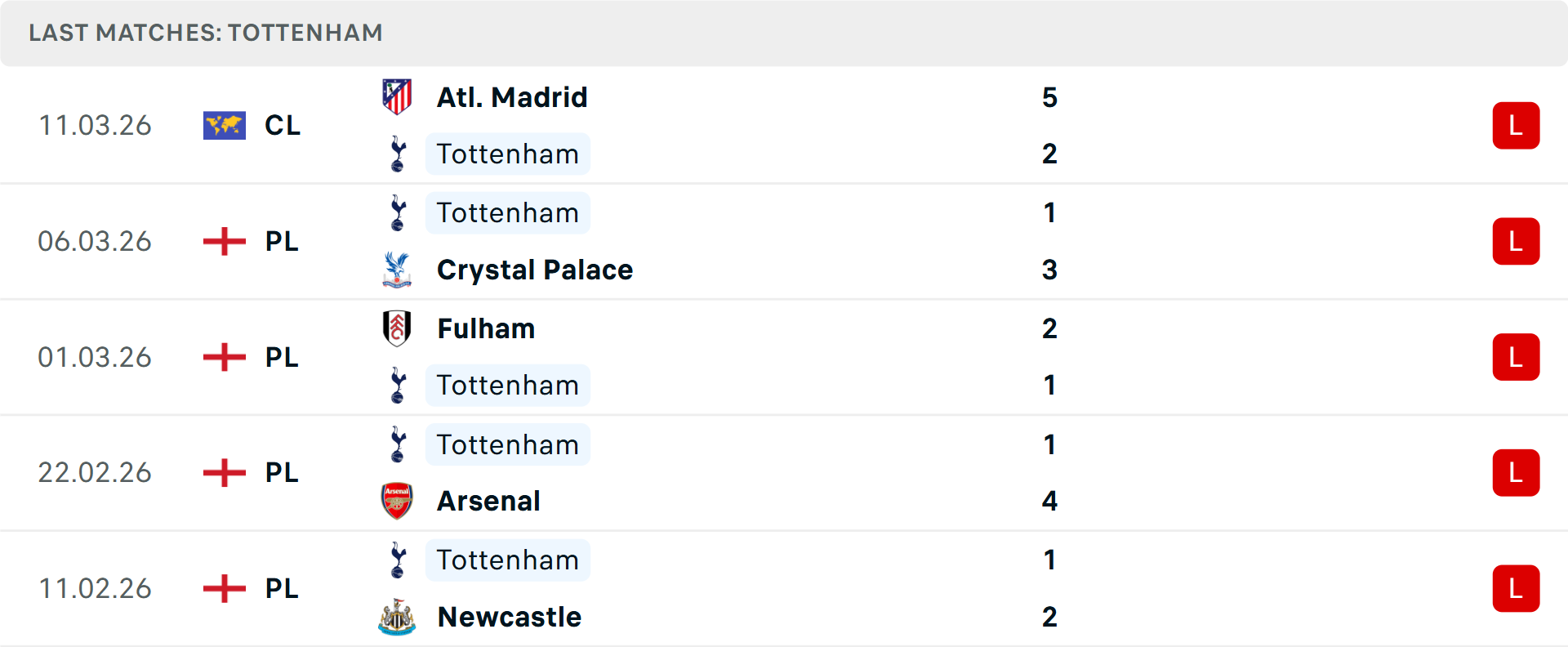Phong độ Tottenham 5 trận gần nhất