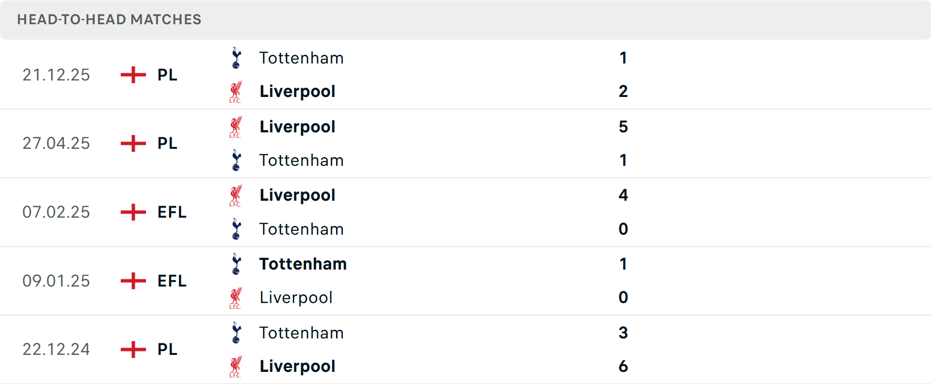 Lịch sử đối đầu Liverpool vs Tottenham