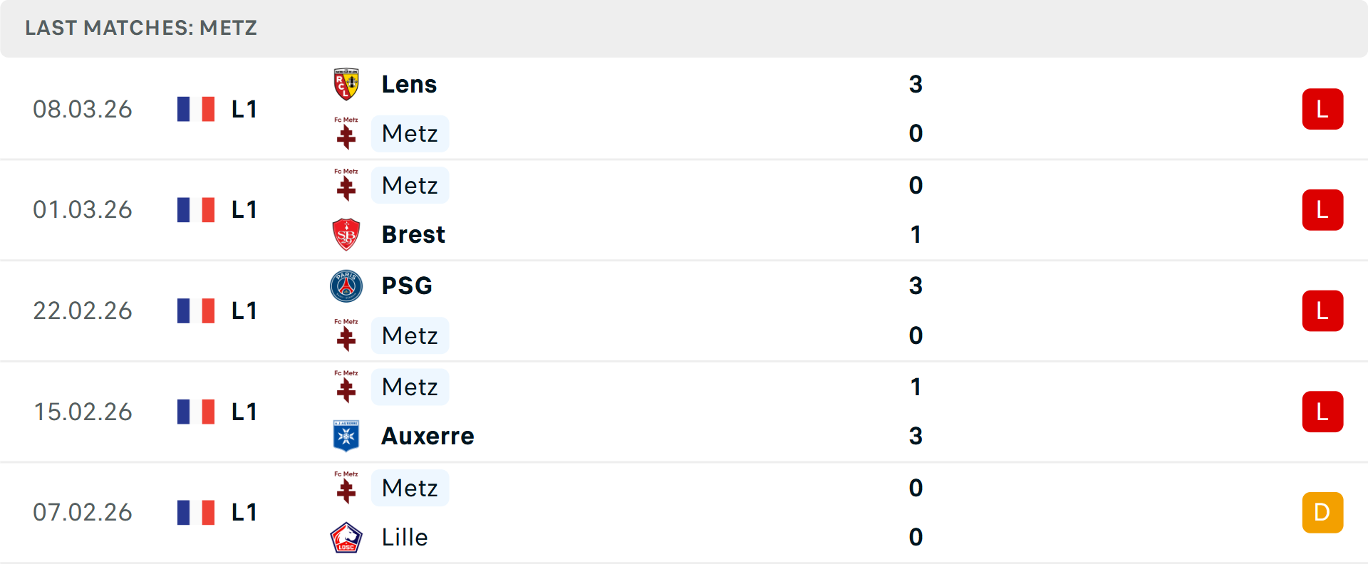 Phong độ Metz 5 trận gần nhất