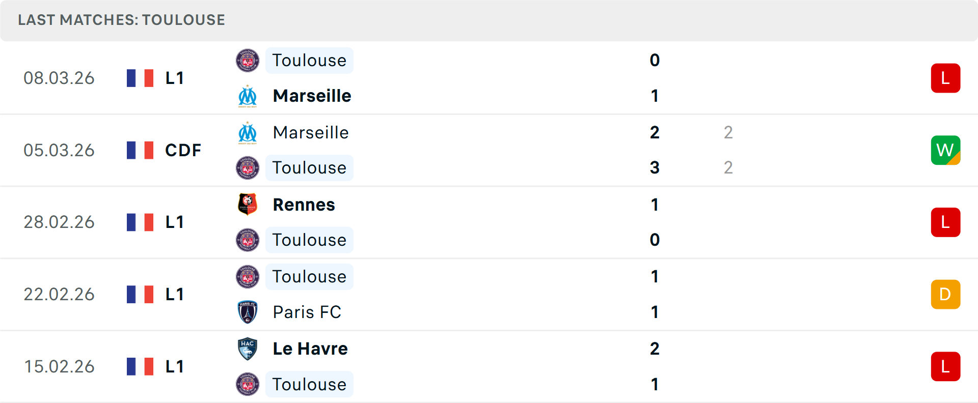 Phong độ Toulouse 5 trận gần nhất