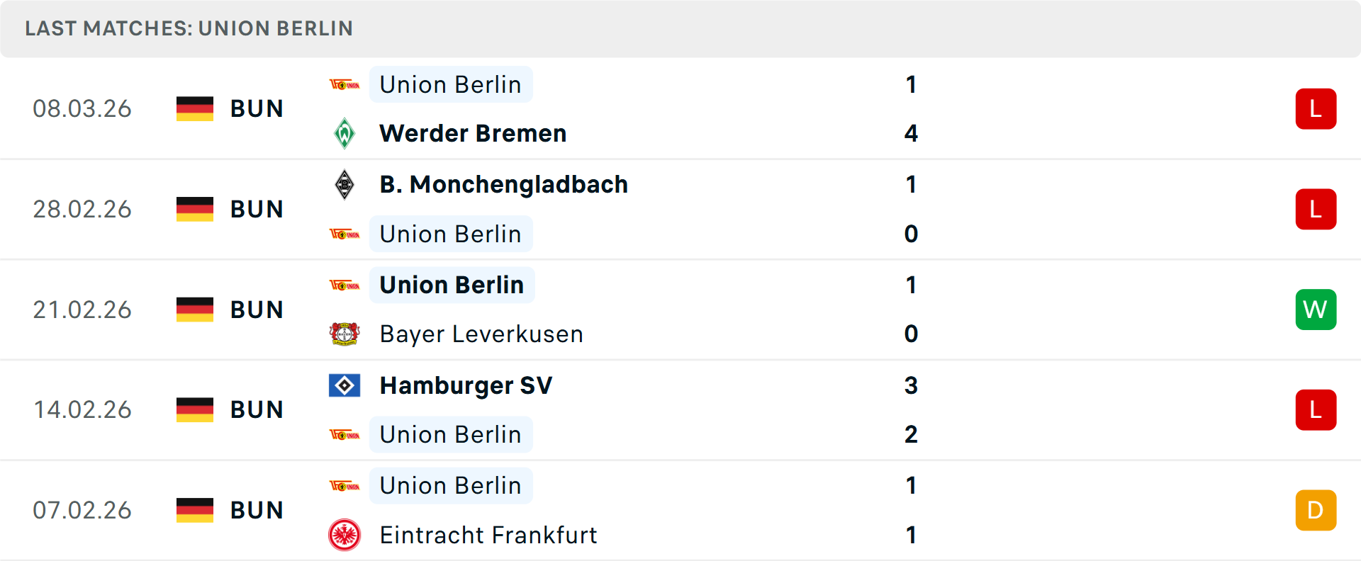 Phong độ Union Berlin 5 trận gần nhất