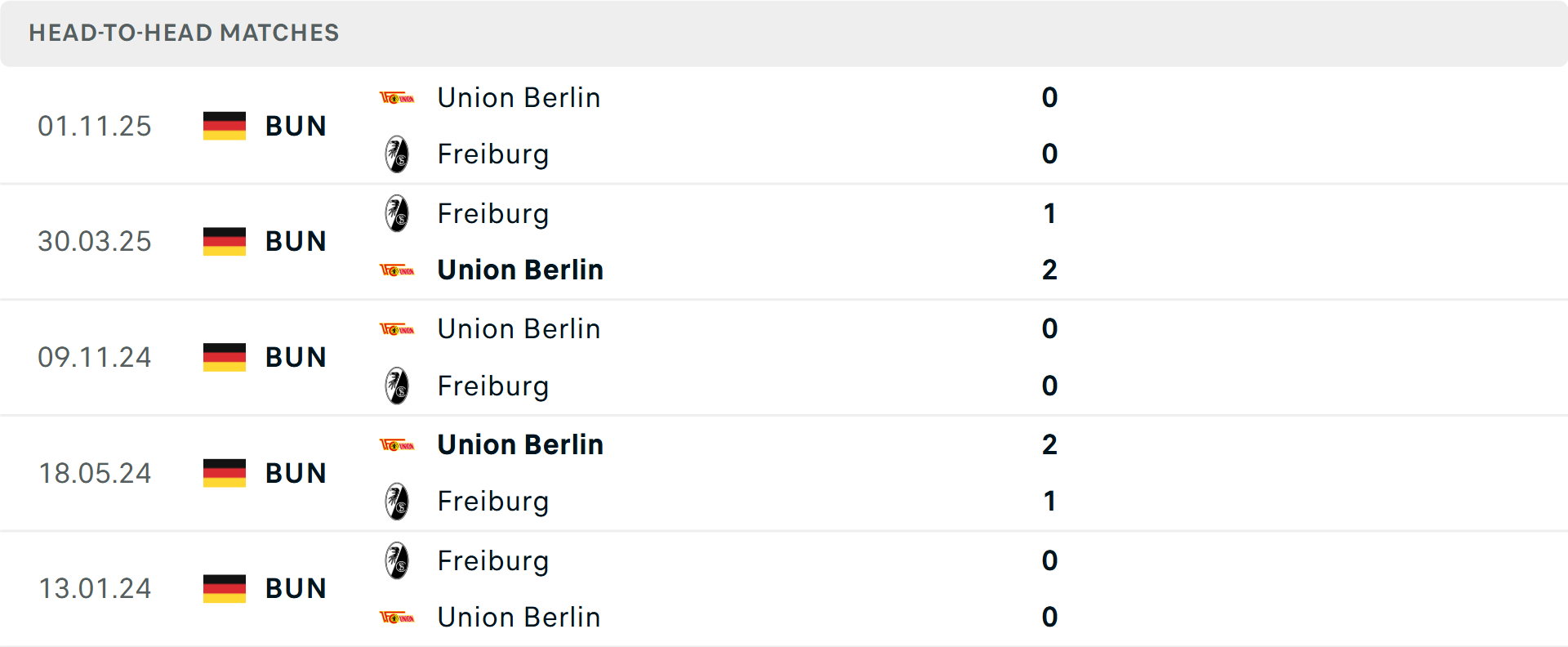 Lịch sử đối đầu Freiburg vs Union Berlin