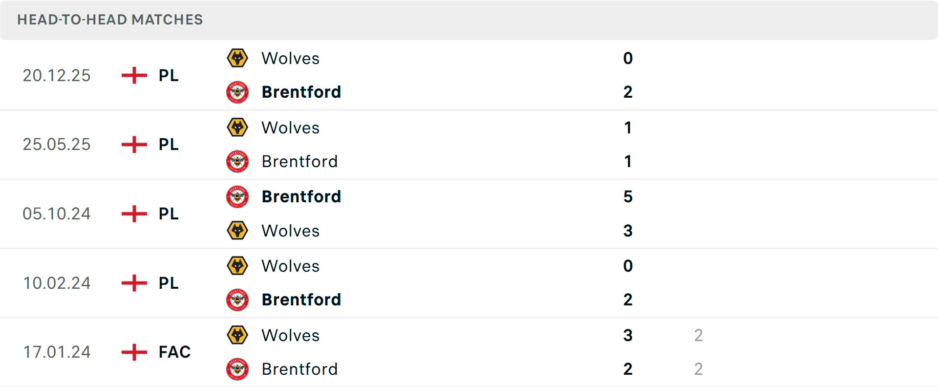 Lịch sử đối đầu Brentford vs Wolves Lịch sử đối đầu Brentford vs Wolves
