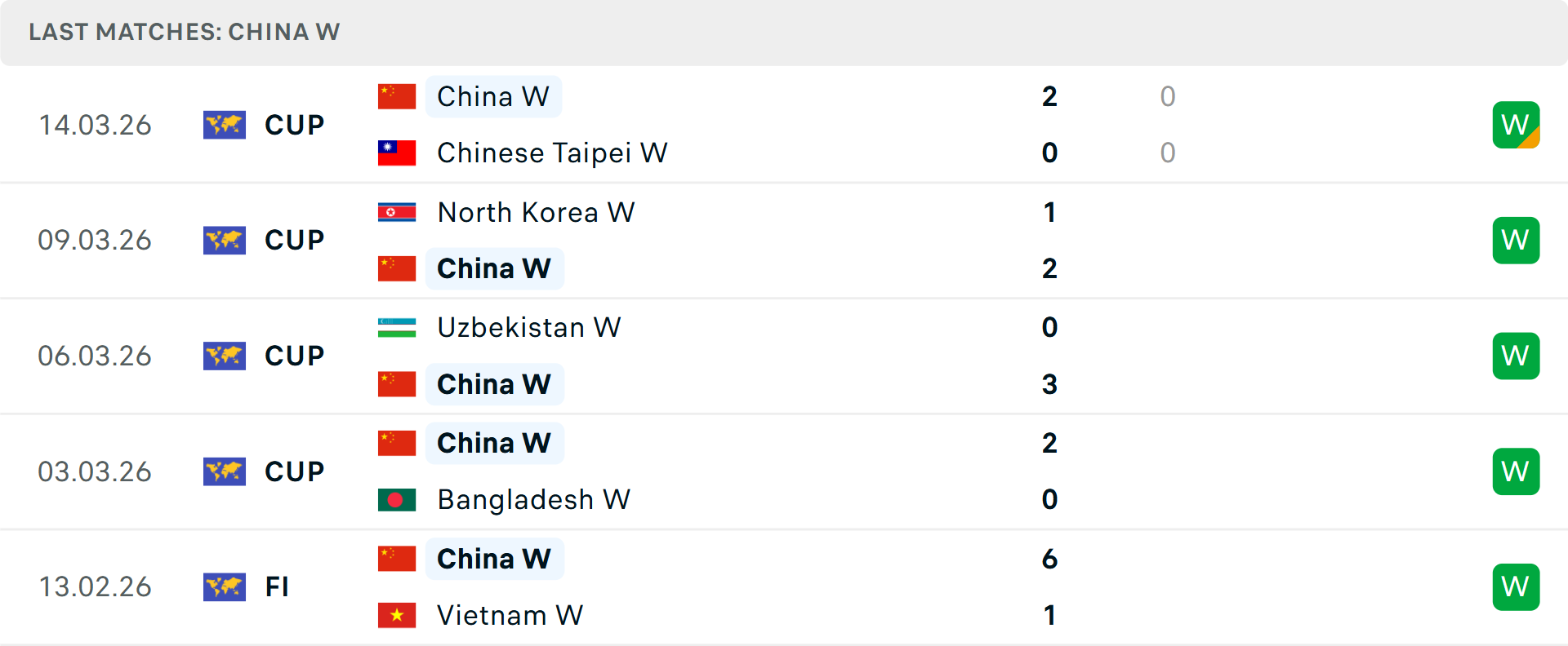 Phong độ Nữ Trung Quốc 5 trận gần nhất Phong độ Nữ Trung Quốc 5 trận gần nhất