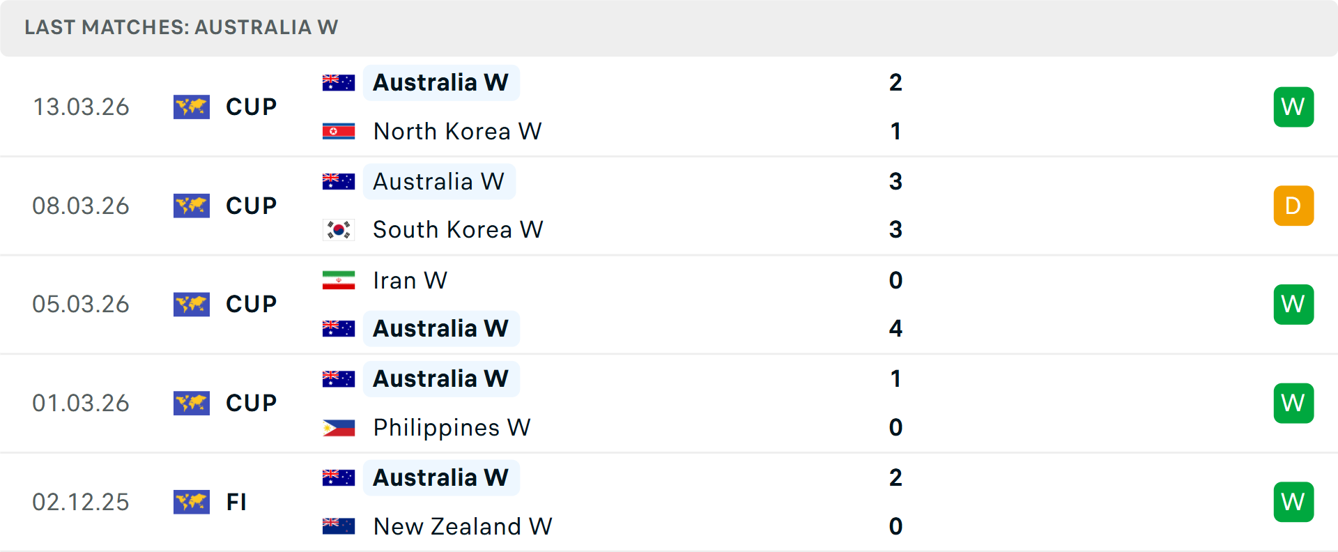 Phong độ Nữ Australia 5 trận gần nhất Phong độ Nữ Australia 5 trận gần nhất