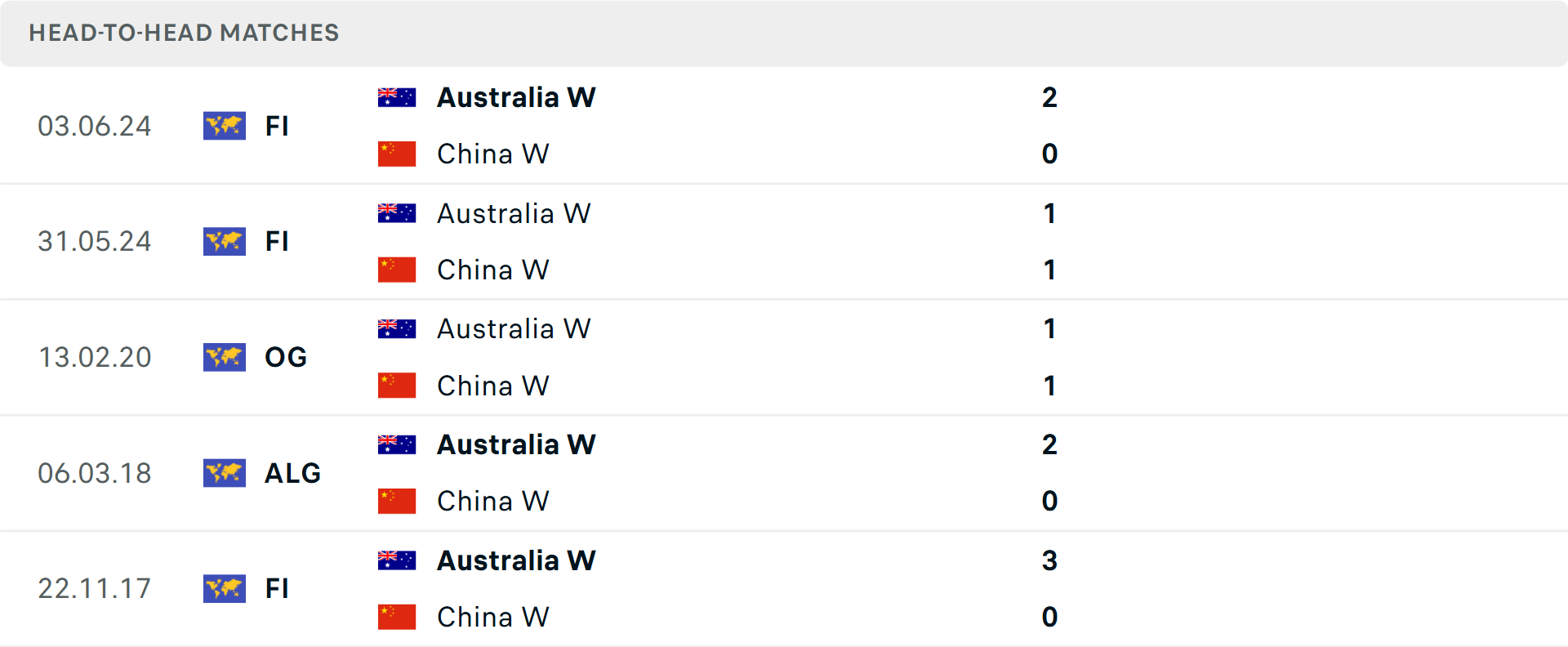Lịch sử đối đầu Nữ Trung Quốc vs Nữ Australia Lịch sử đối đầu Nữ Trung Quốc vs Nữ Australia