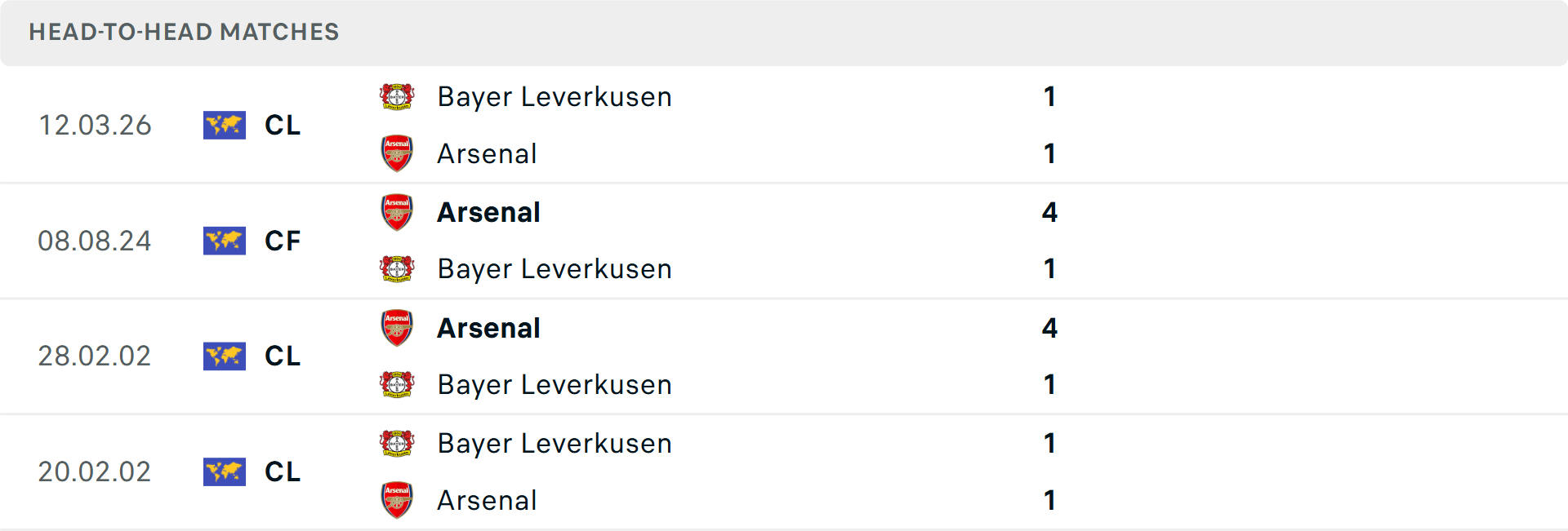 Lịch sử đối đầu Arsenal vs Leverkusen Lịch sử đối đầu Arsenal vs Leverkusen