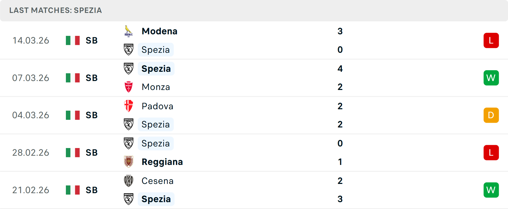 Phong độ Spezia 5 trận gần nhất Phong độ Spezia 5 trận gần nhất