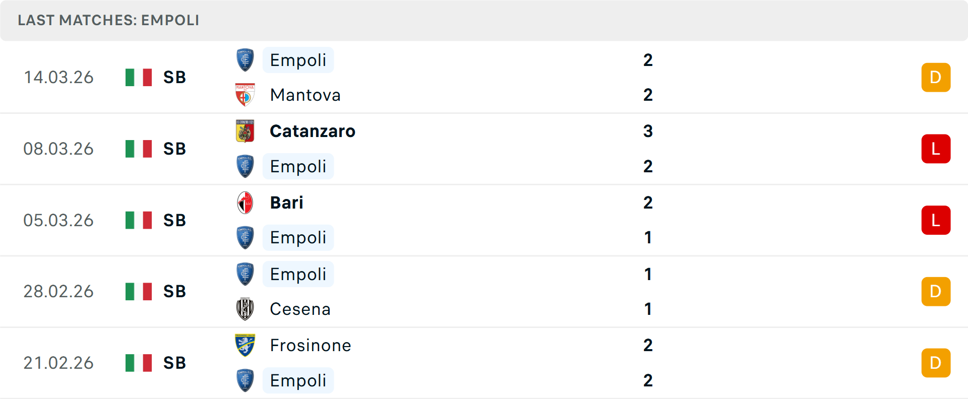 Phong độ Empoli 5 trận gần nhất Phong độ Empoli 5 trận gần nhất