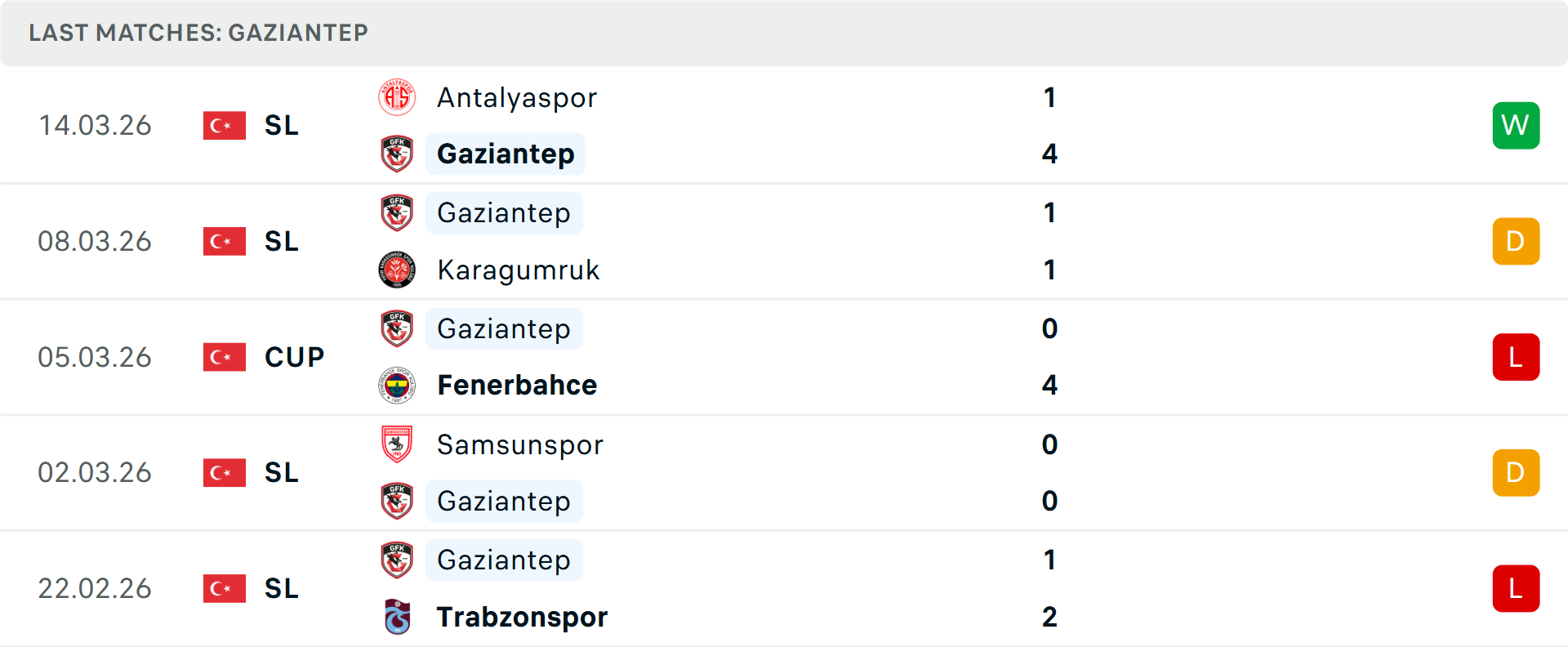 Phong độ Gaziantep 5 trận gần nhất Phong độ Gaziantep 5 trận gần nhất