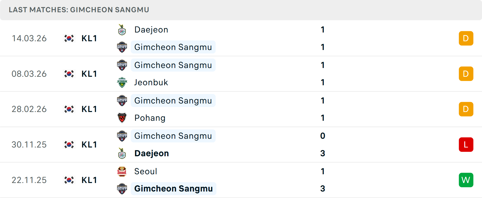 Phong độ Gimcheon Sangmu 5 trận gần nhất Phong độ Gimcheon Sangmu 5 trận gần nhất
