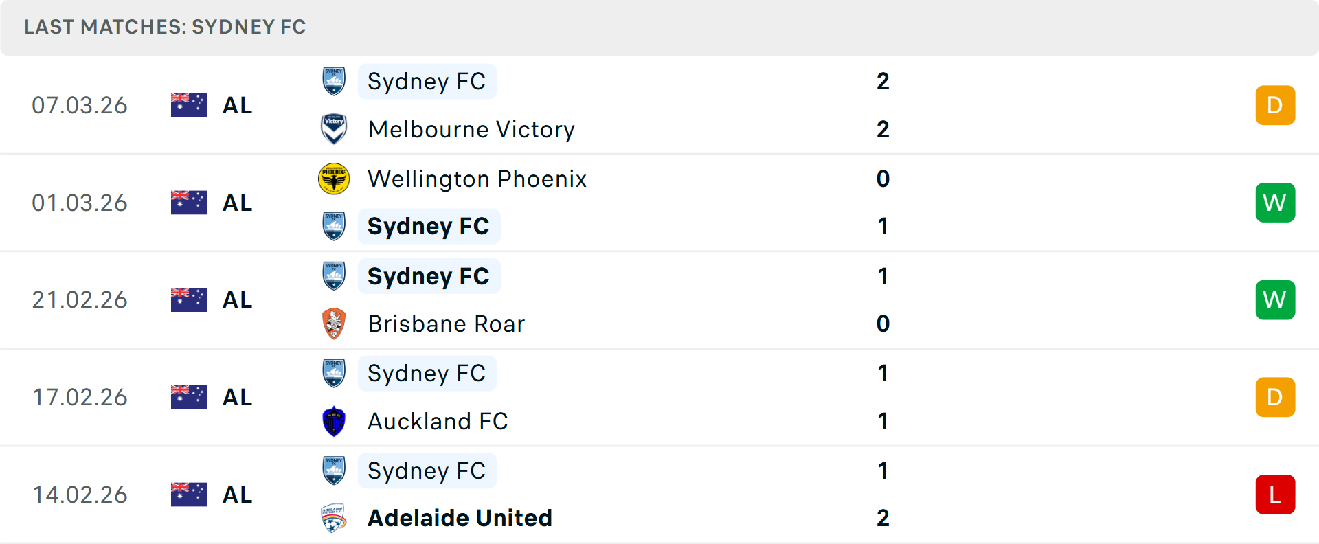 Phong độ Sydney 5 trận gần nhất Phong độ Sydney 5 trận gần nhất