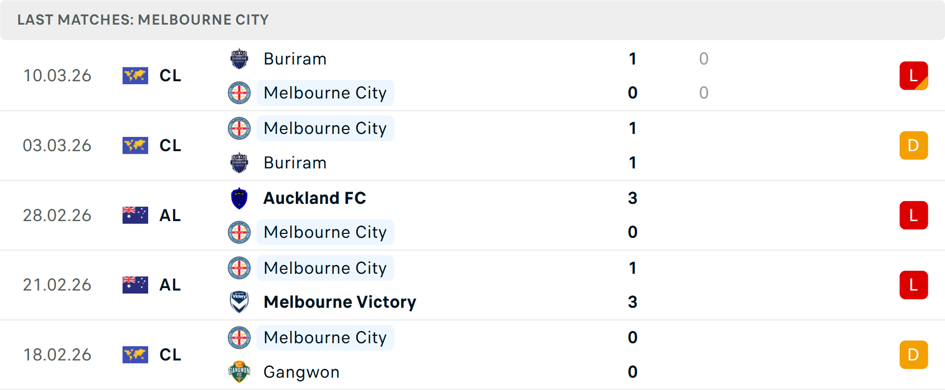 Phong độ Melbourne City 5 trận gần nhất Phong độ Melbourne City 5 trận gần nhất