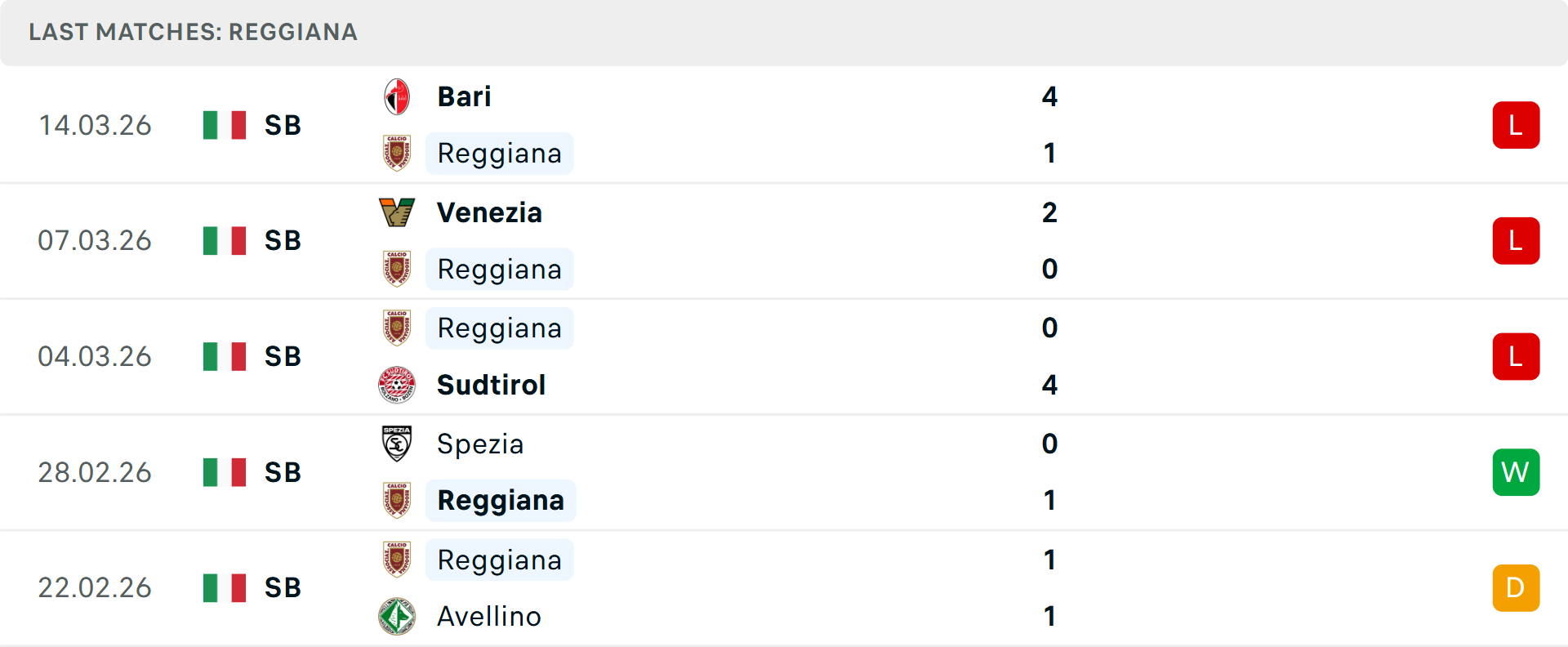 Phong độ Reggiana 5 trận gần nhất