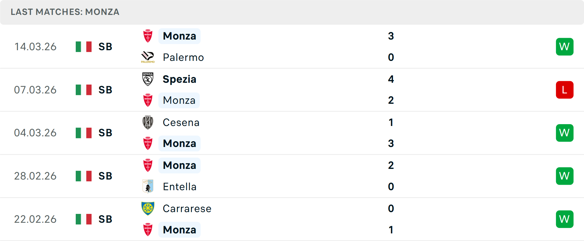 Phong độ Monza 5 trận gần nhất