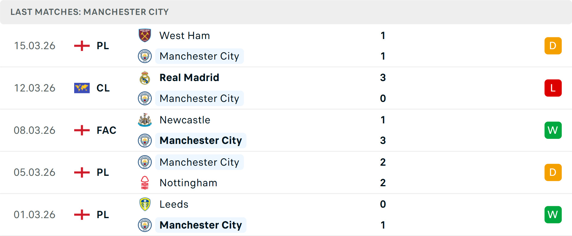 Phong độ Man City 5 trận gần nhất Phong độ Man City 5 trận gần nhất