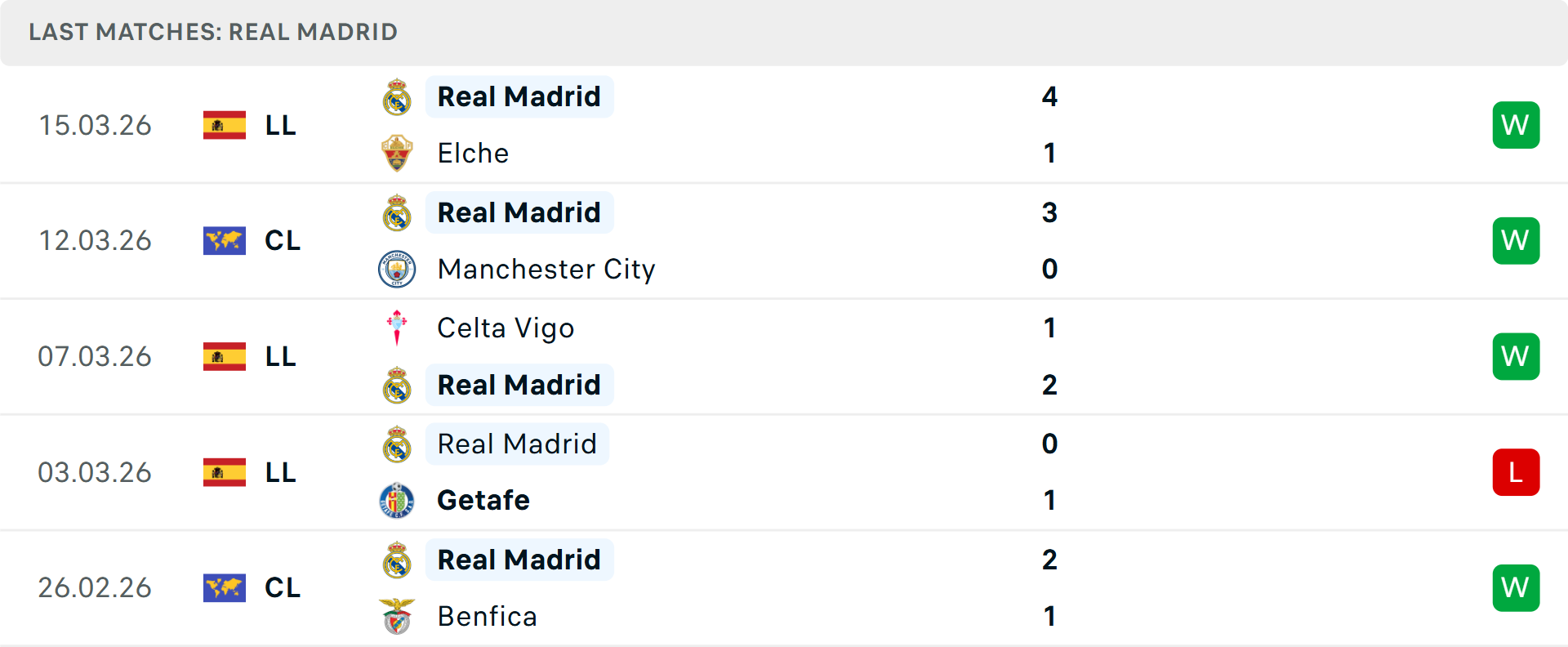 Phong độ Real Madrid 5 trận gần nhất Phong độ Real Madrid 5 trận gần nhất