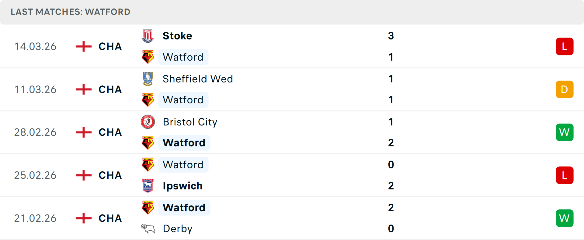 Phong độ Watford 5 trận gần nhất Phong độ Watford 5 trận gần nhất