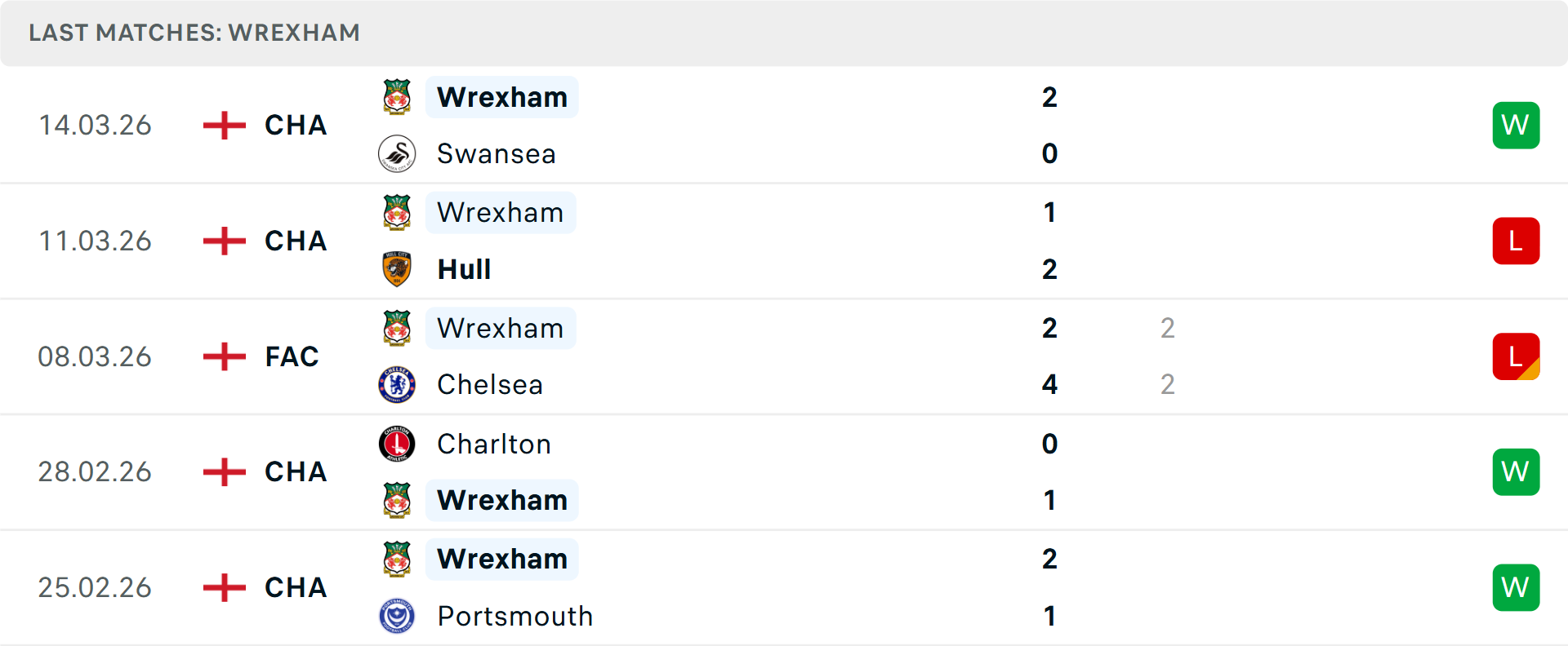 Phong độ Wrexham 5 trận gần nhất Phong độ Wrexham 5 trận gần nhất