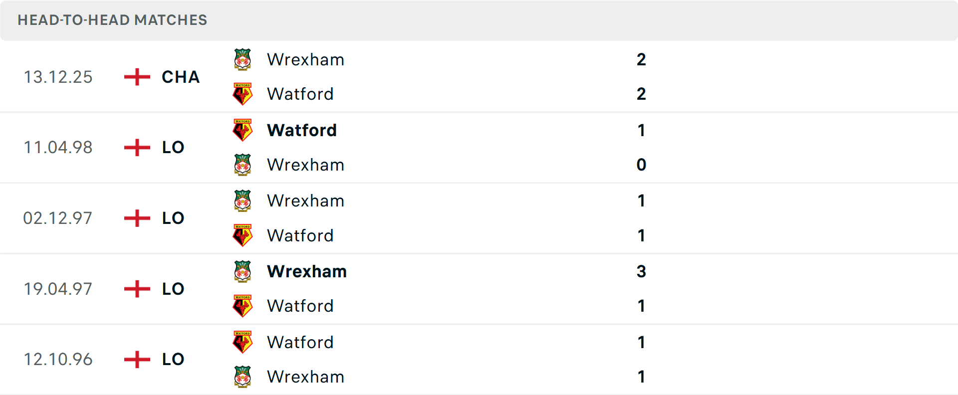 Lịch sử đối đầu Watford vs Wrexham Lịch sử đối đầu Watford vs Wrexham