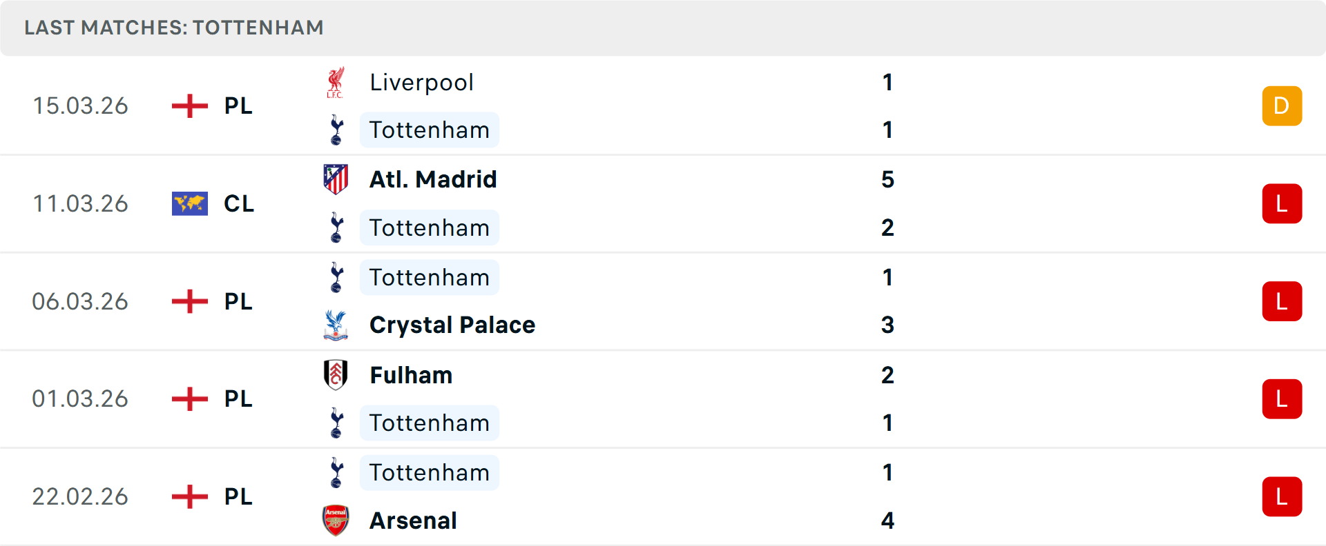Phong độ Tottenham 5 trận gần nhất