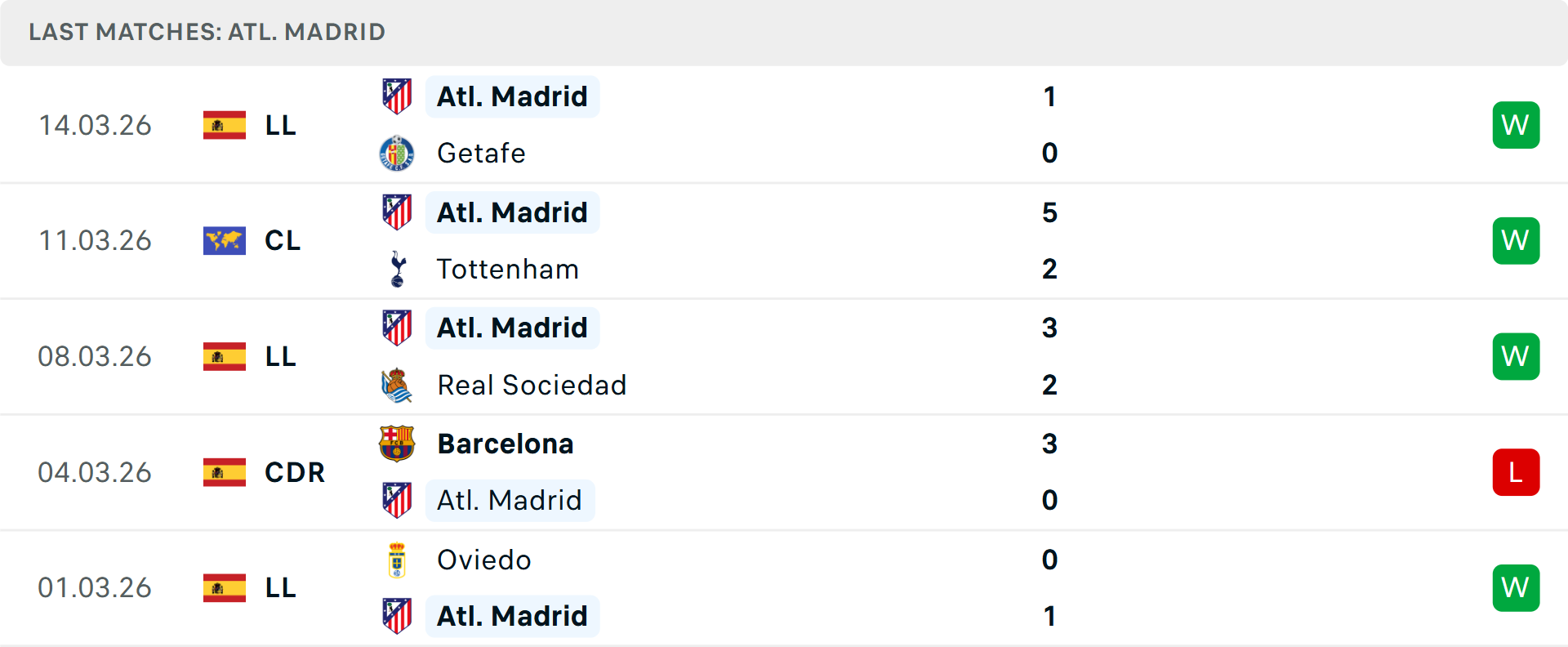 Phong độ Atletico Madrid 5 trận gần nhất