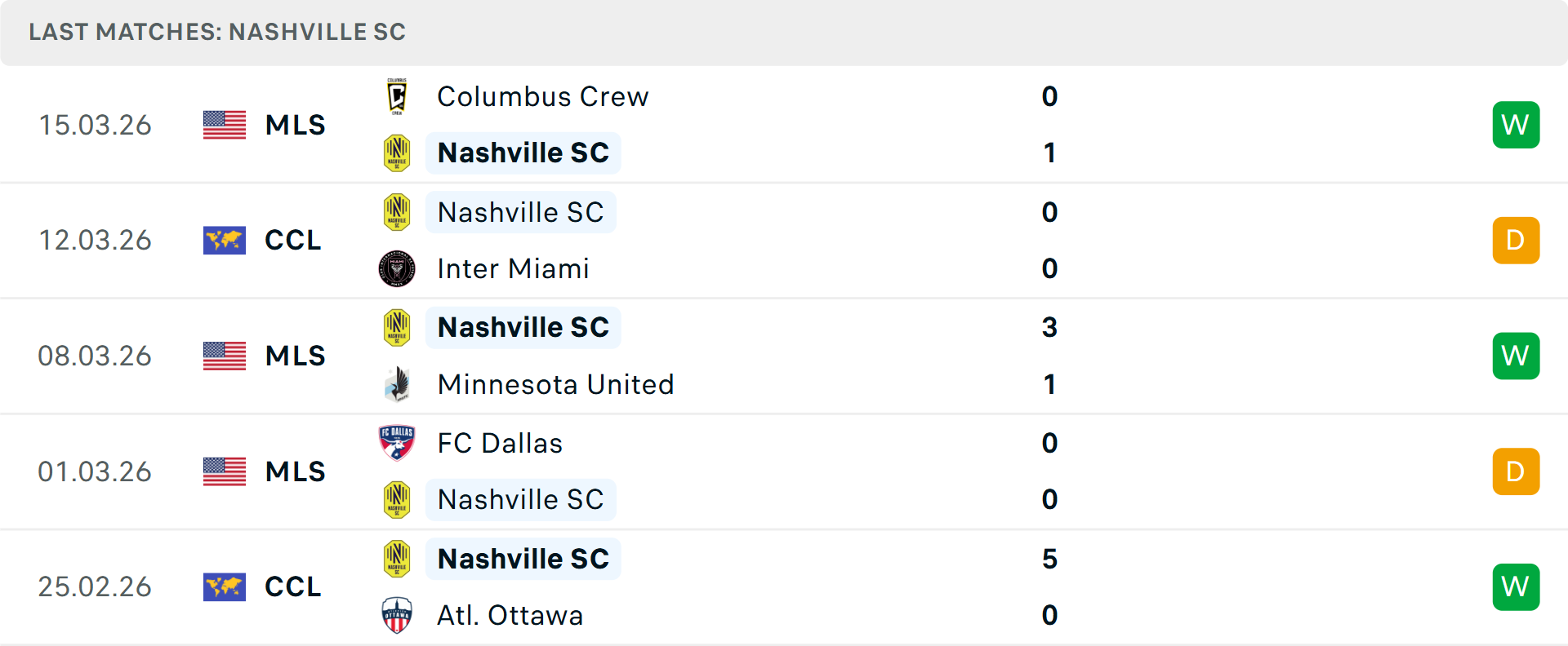 Phong độ Nashville 5 trận gần nhất