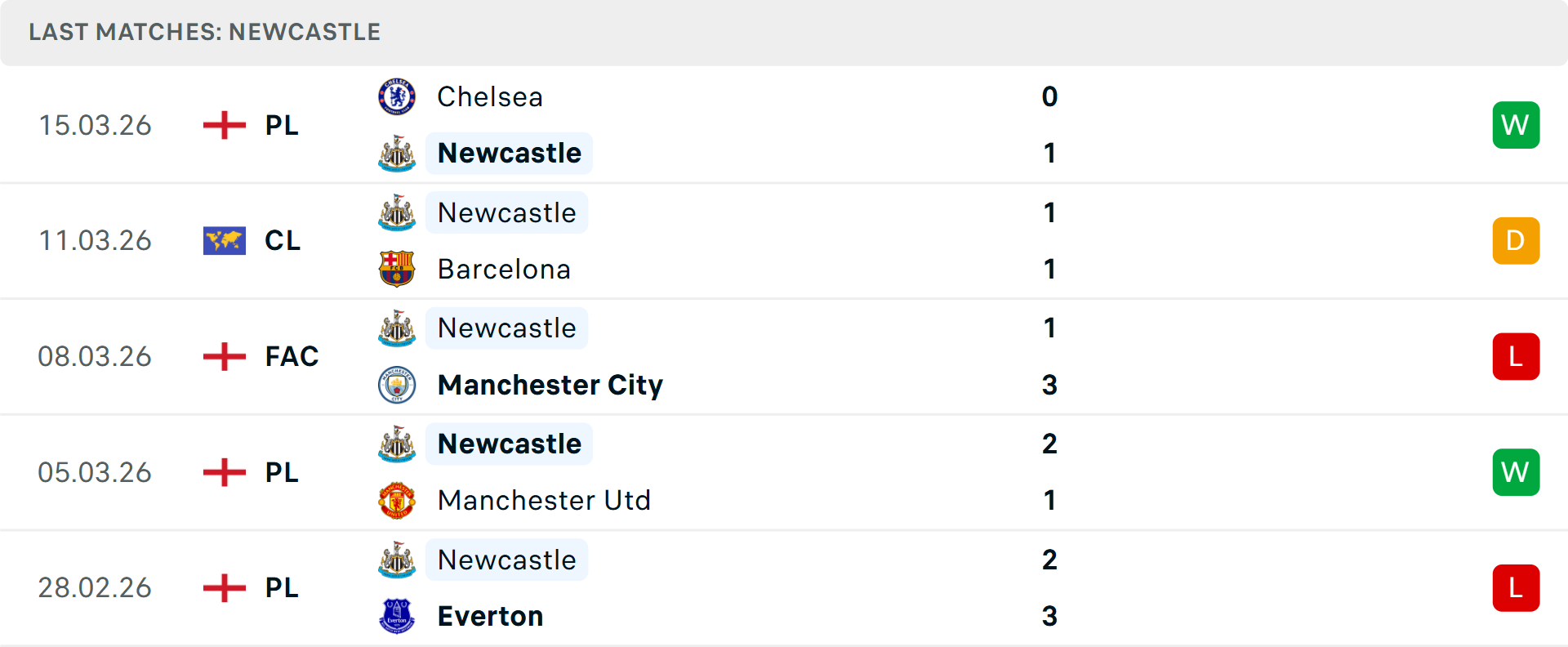 Phong độ Newcastle 5 trận gần nhất