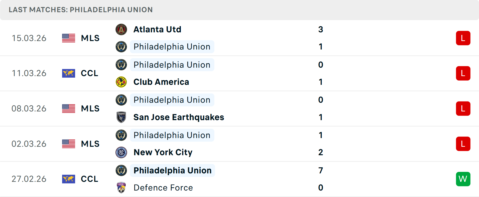 Phong độ Philadelphia Union 5 trận gần nhất Phong độ Philadelphia Union 5 trận gần nhất