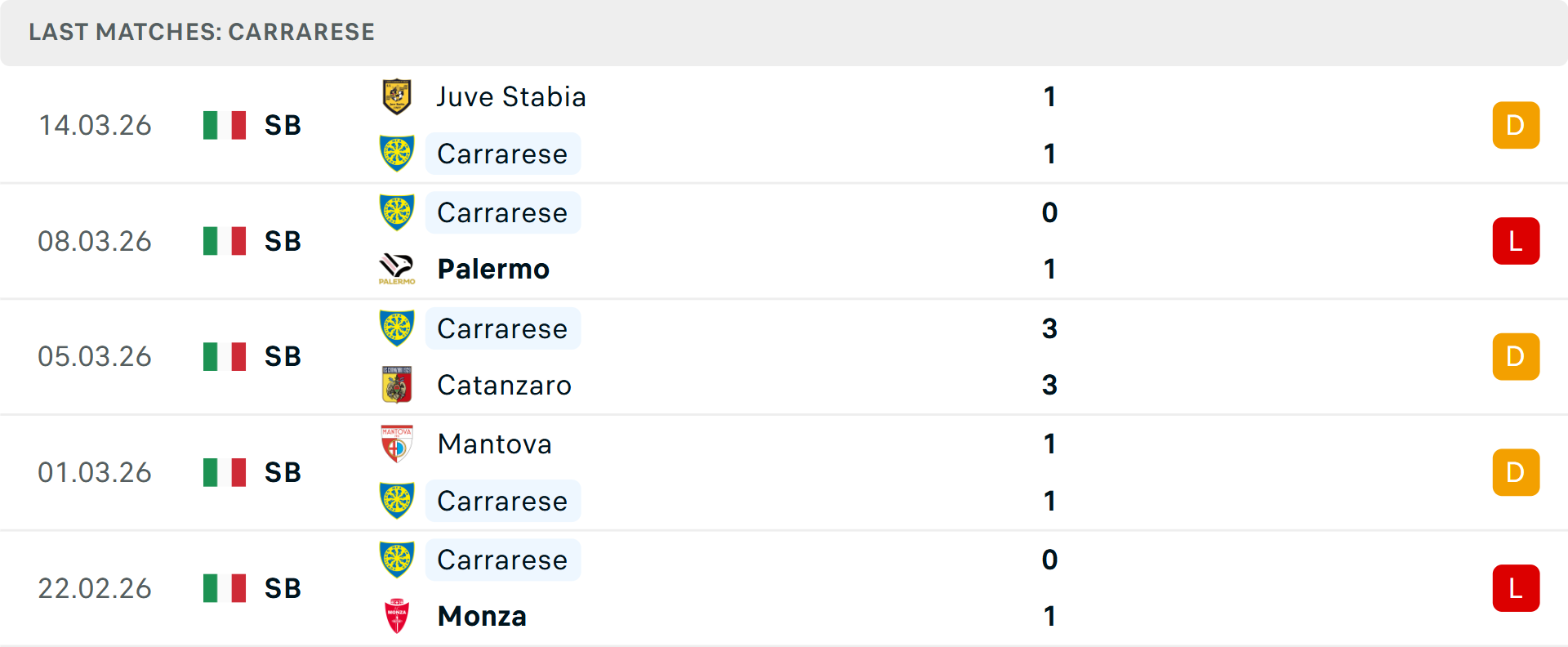 Phong độ Carrarese 5 trận gần nhất
