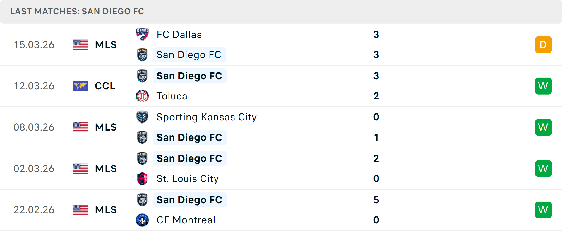 Phong độ San Diego 5 trận gần nhất