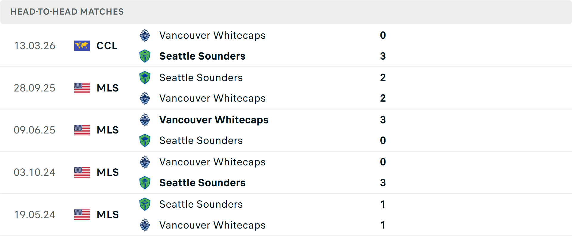 Lịch sử đối đầu Seattle Sounders vs Vancouver Whitecaps