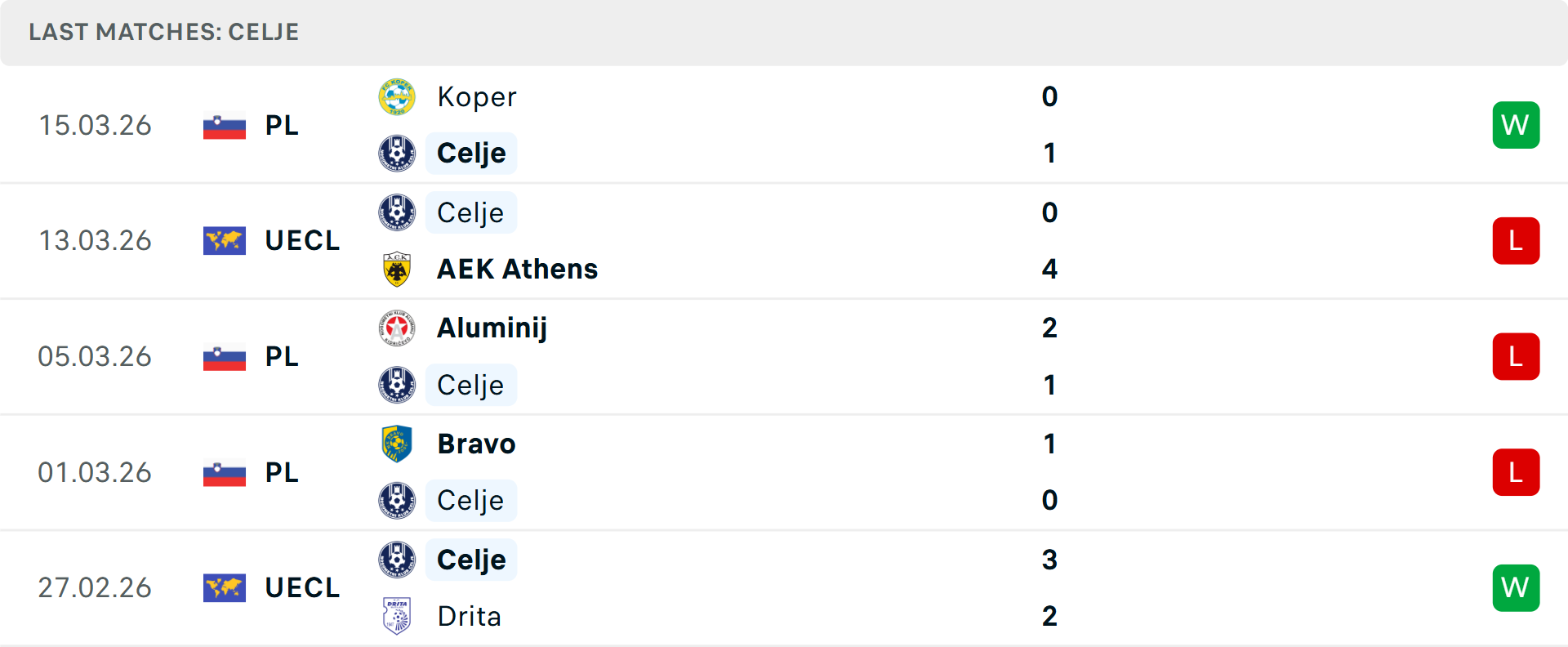 Phong độ Celje 5 trận gần nhất