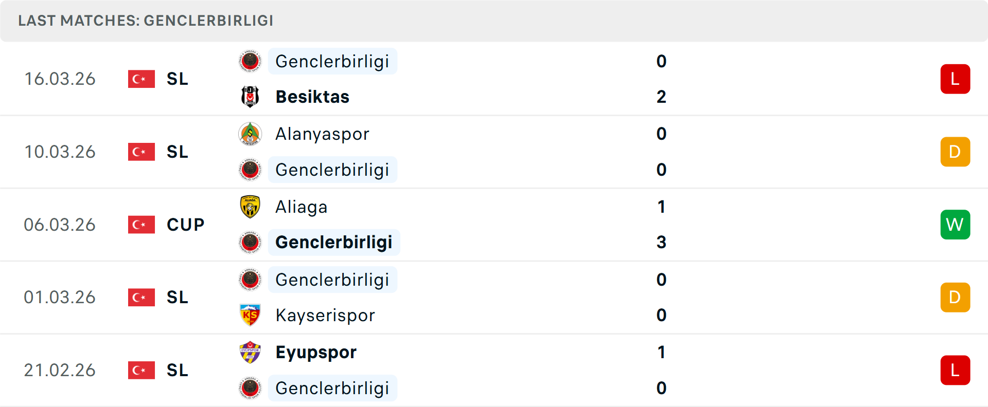Phong độ Genclerbirligi 5 trận gần nhất