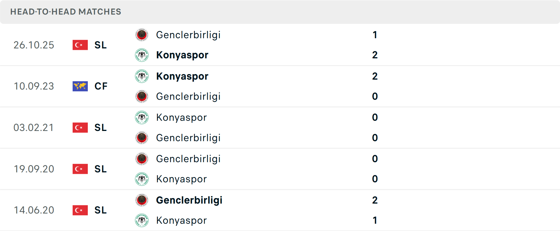 Lịch sử đối đầu Konyaspor vs Genclerbirligi