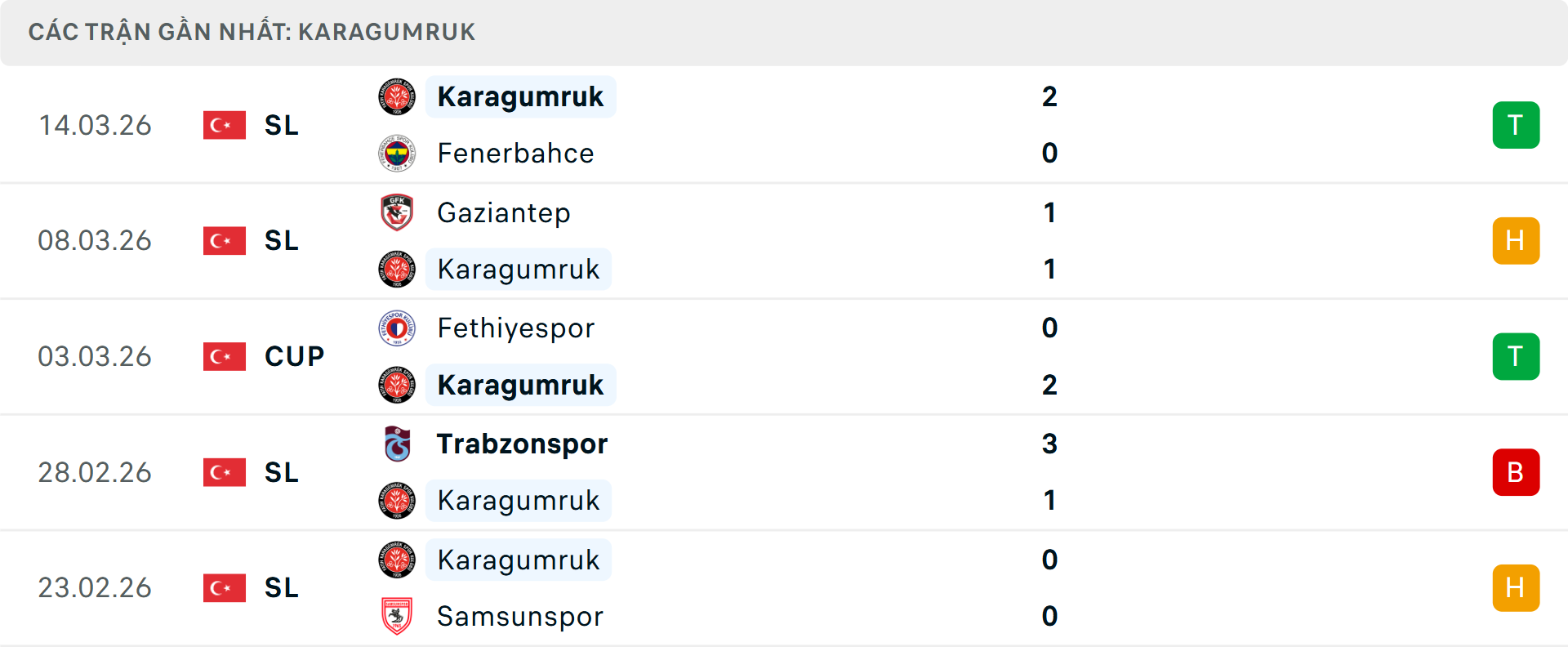 Phong độ Fatih Karagumruk 5 trận gần nhất