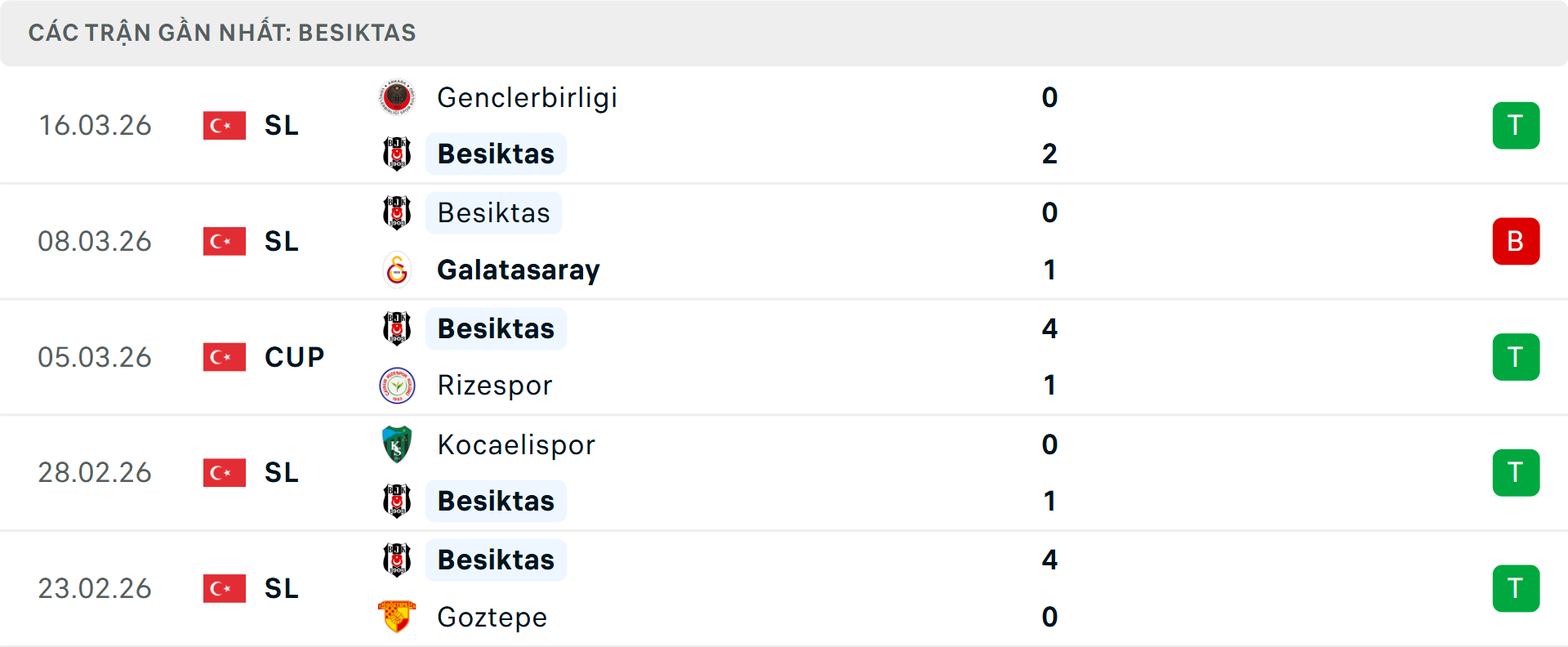 Phong độ Besiktas 5 trận gần nhất