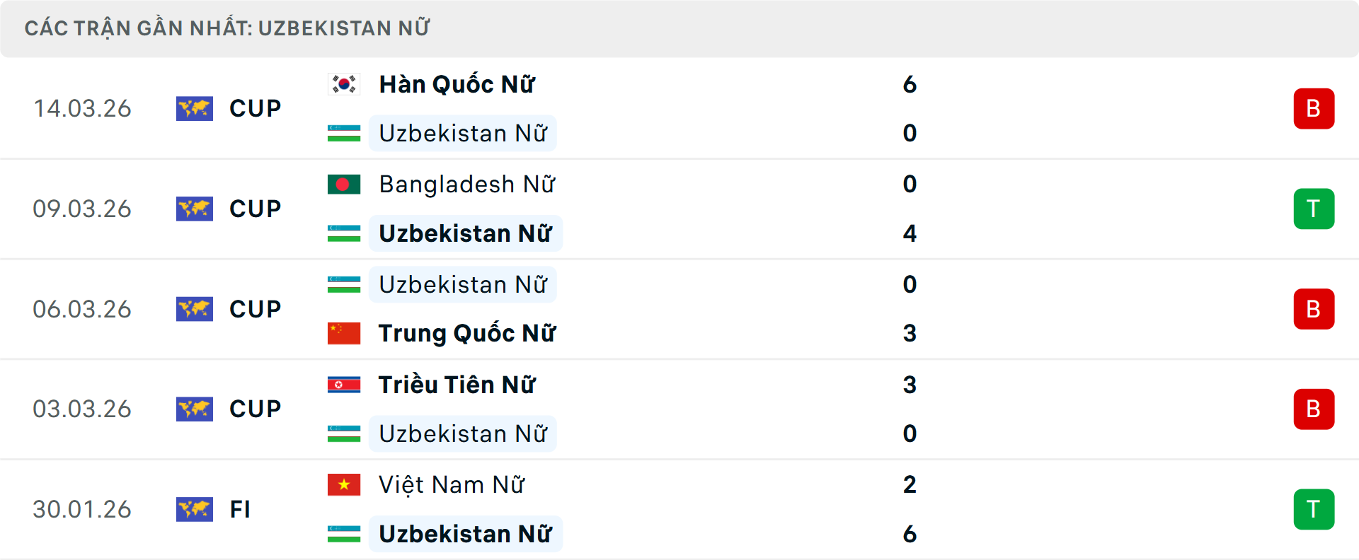 Phong độ Nữ Uzbekistan 5 trận gần nhất