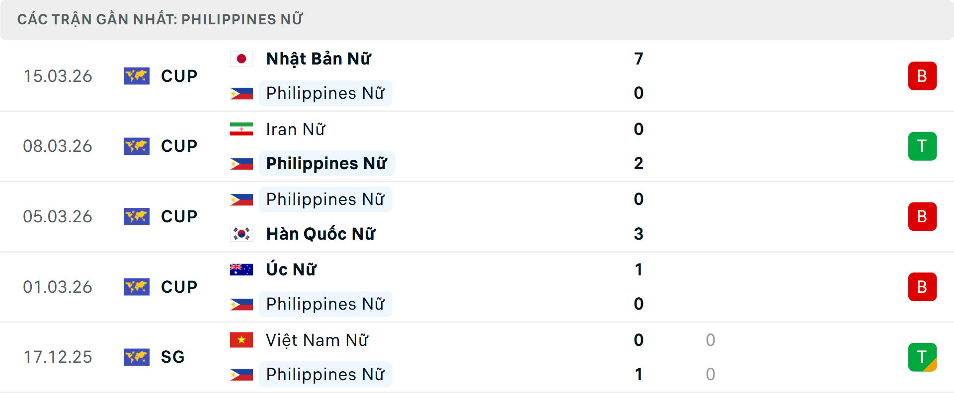 Phong độ Nữ Philippines 5 trận gần nhất