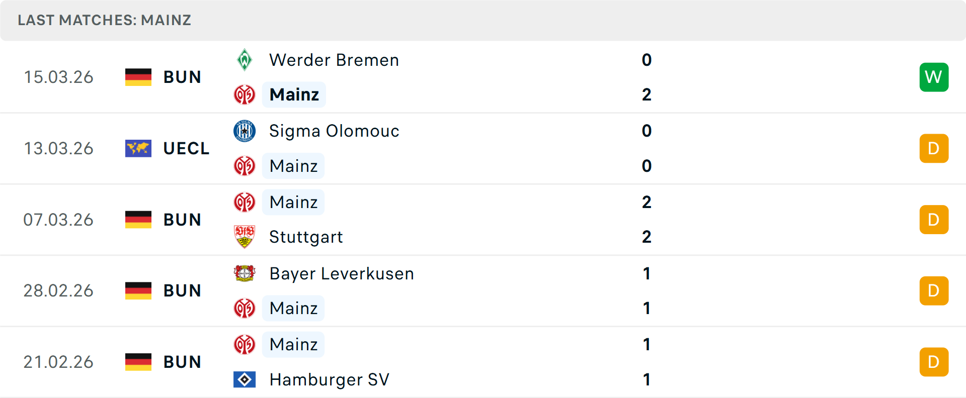Phong độ Mainz 5 trận gần nhất