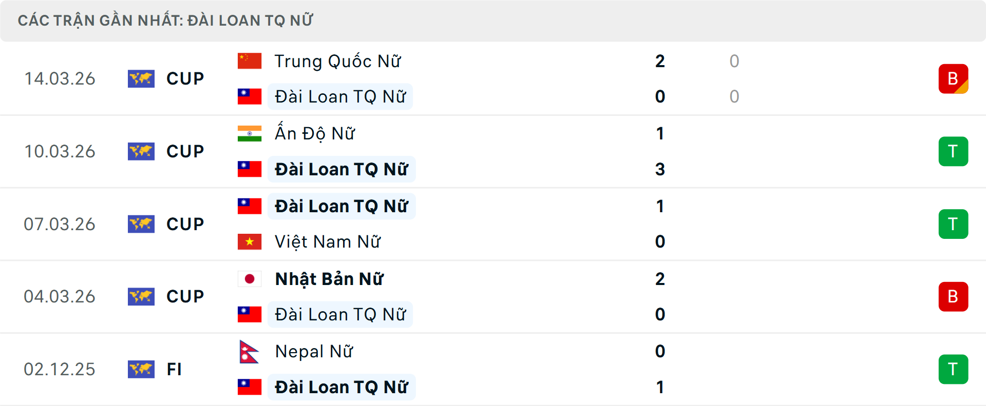 Phong độ Nữ Đ&agrave;i Bắc Trung Hoa 5 trận gần nhất