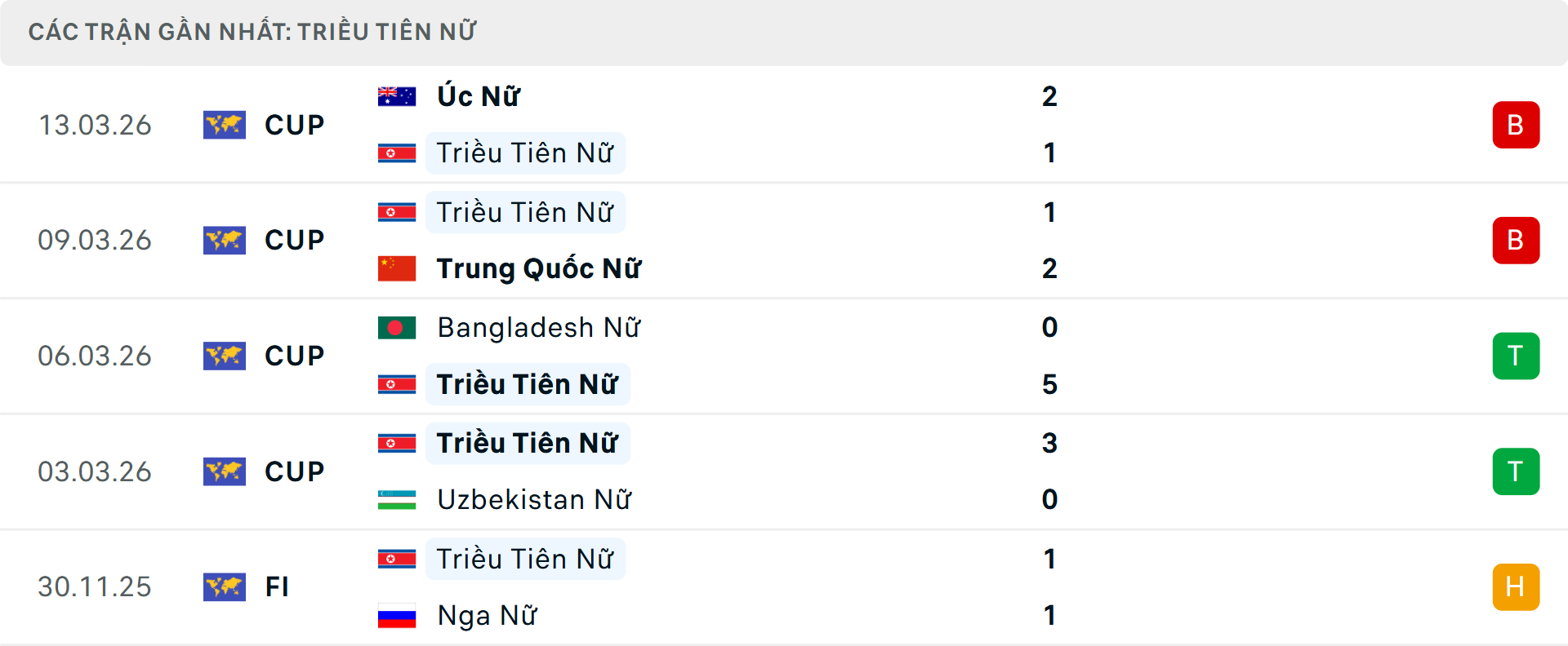 Phong độ Nữ Triều Ti&ecirc;n 5 trận gần nhất