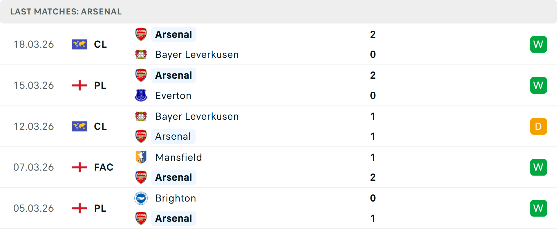 Phong độ Arsenal 5 trận gần nhất