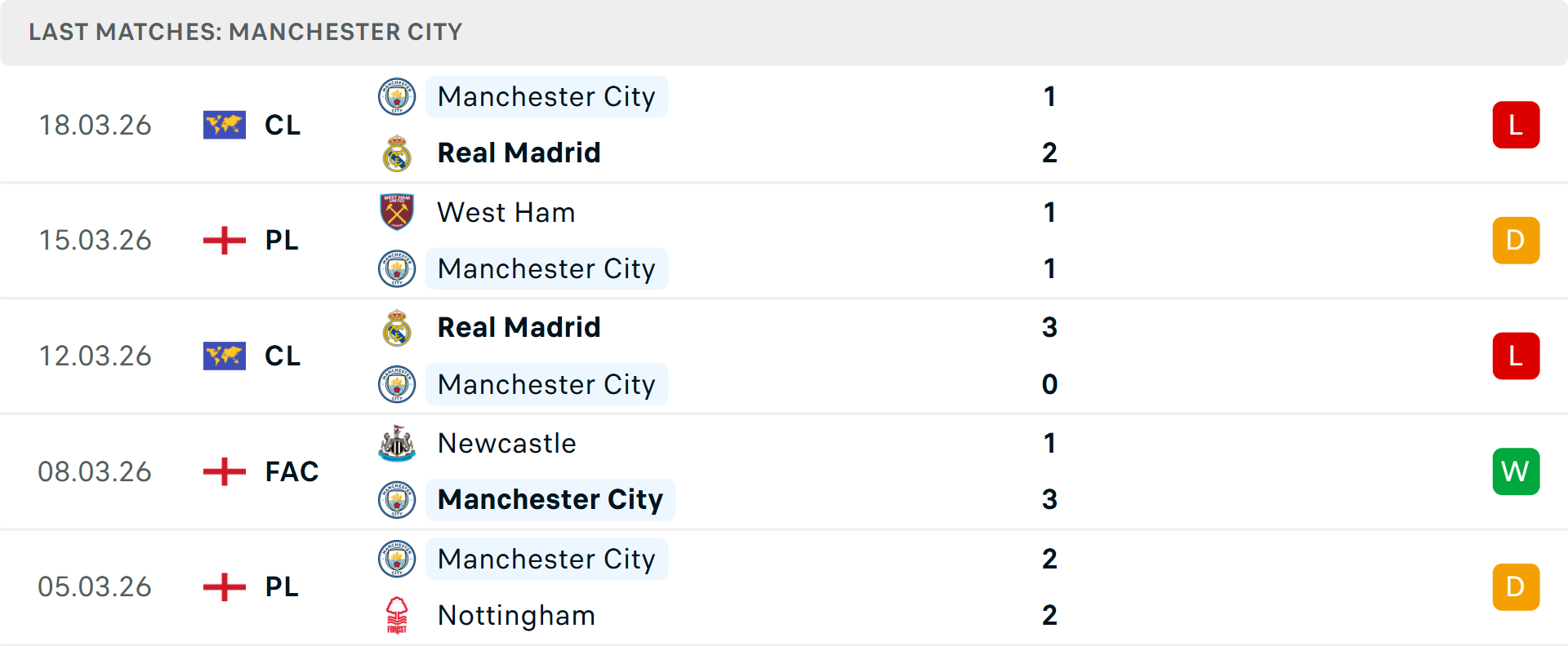 Phong độ Man City 5 trận gần nhất