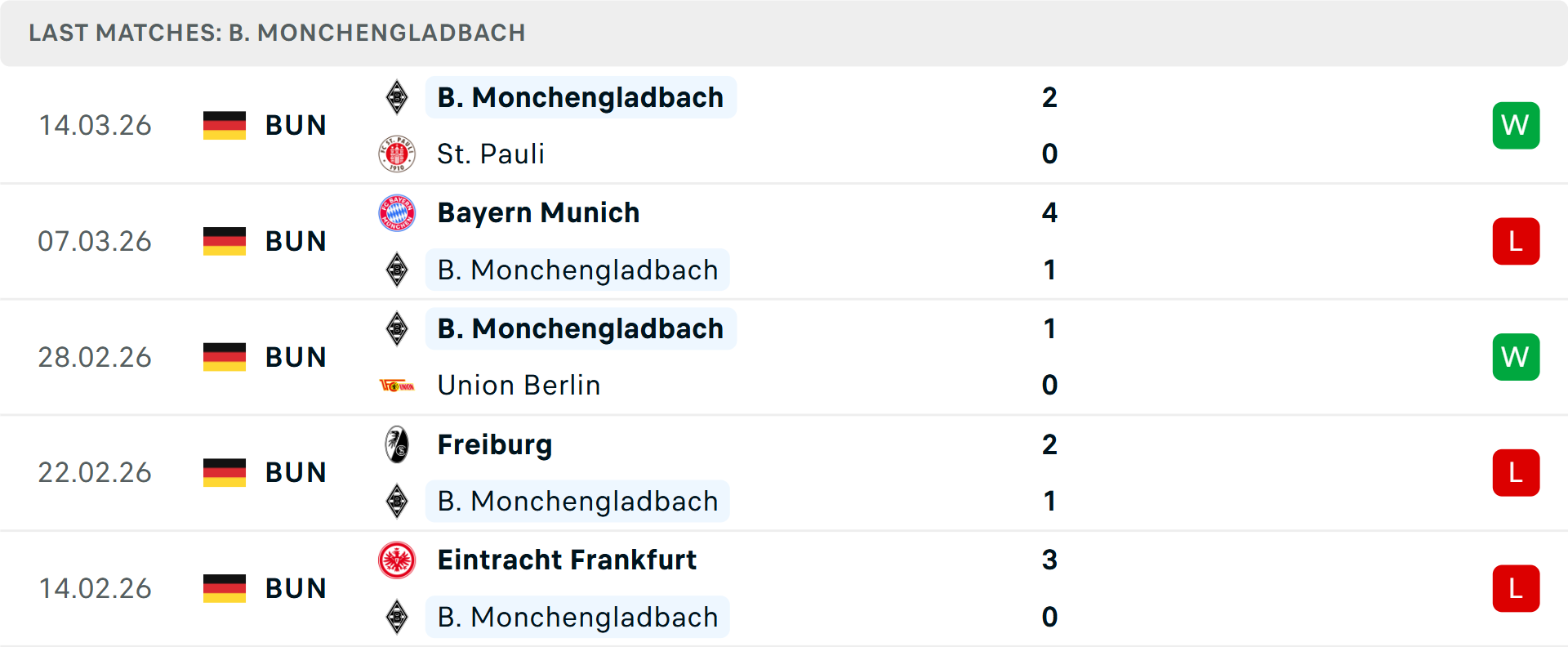 Phong độ Monchengladbach 5 trận gần nhất